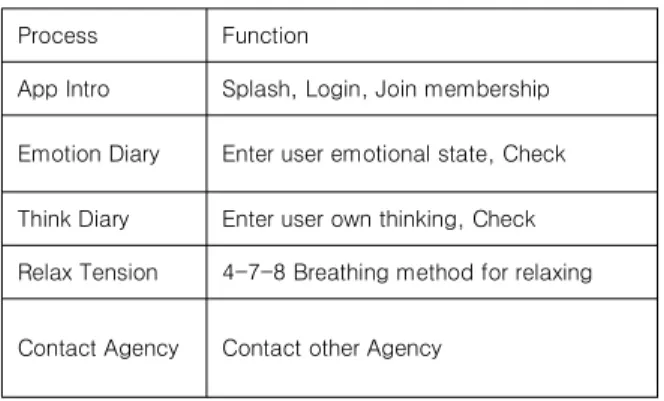 Table 1.  Major processes and functions 