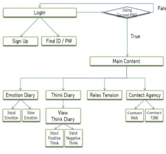Fig. 1. System structure diagram 3-3. 데이터베이스 설계  아래  표  2와  같이  데이터베이스를  설계하였다.  총  5개의  테이블이 존재한다