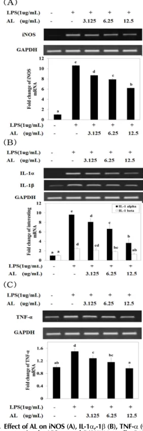 Fig. 3. Effect of AL on iNOS (A), IL-1α,-1β (B), TNF-α (C) gene expression by LPS treated RAW264.7 cells
