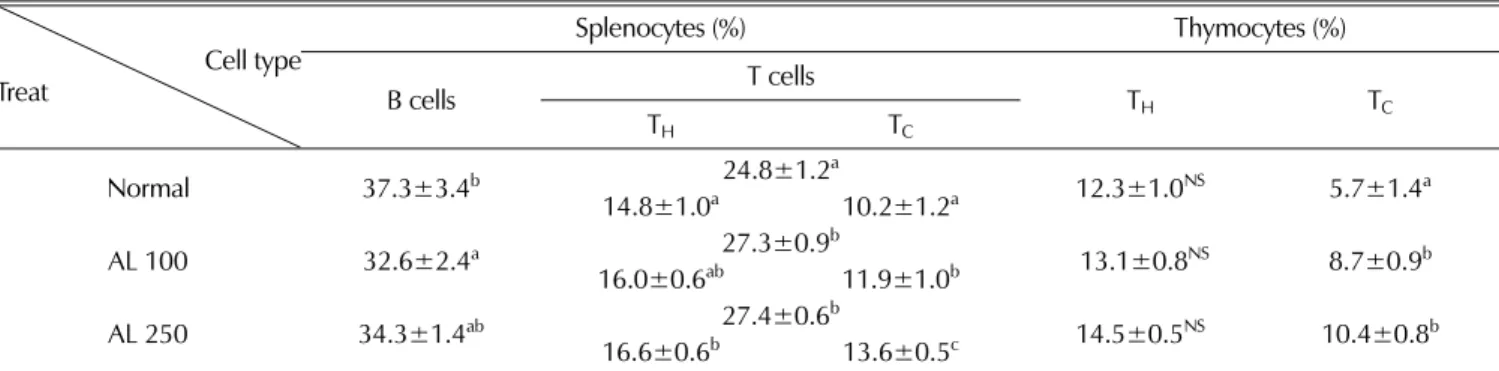 Fig. 7. Photomicrograph showing CD4 +  (A), CD8 +  (B) immunoreactive lymphocytes in splenocytes of Balb/c mice