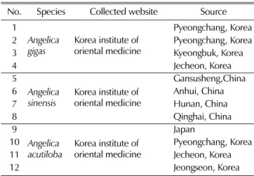 Table 1. List and imformation of Angelica species used in this study.