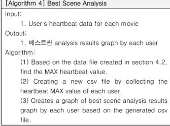 그림 6. 영화별 전체 심박 분석 알고리즘 Figure 6. All Heart Analysis Algorithm by Movies
