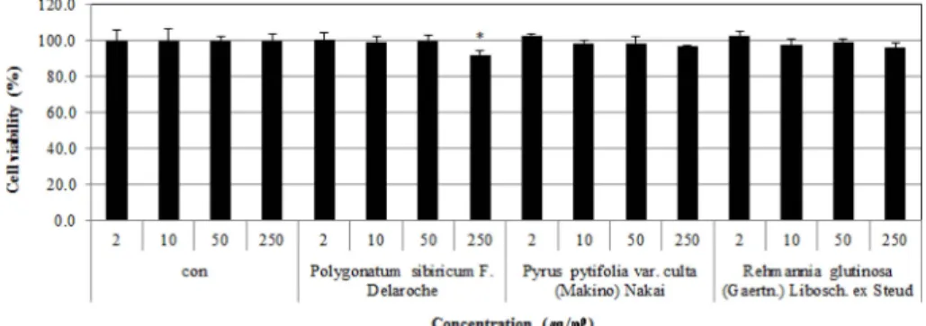 Fig. 5. Effects of the extracts from Polygonatum sibiricum F. Delaroche (root, A), Pyrus pytifolia var