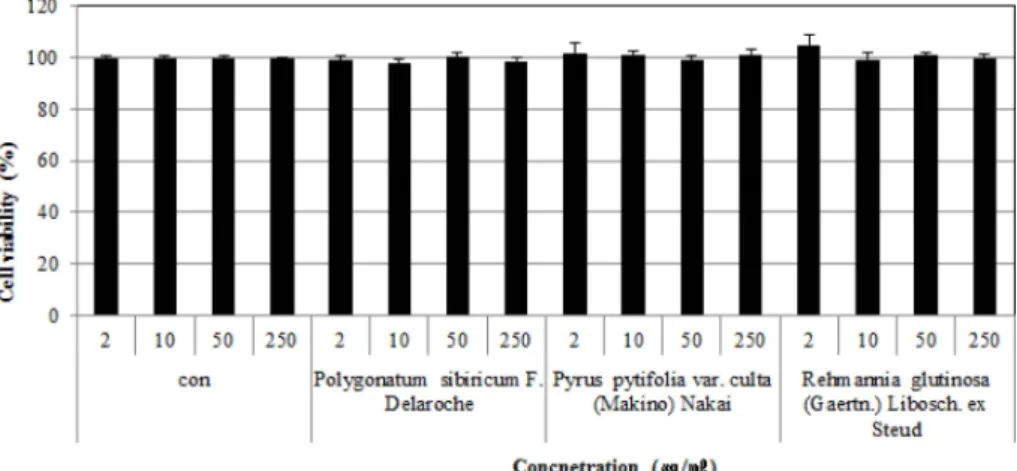 Fig. 7. Effects of the extracts from Polygonatum sibiricum F. Delaroche (root, A), Pyrus pytifolia var