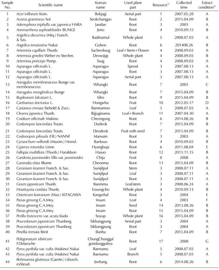 Table 1. List of Korean herb extracts used for the study.