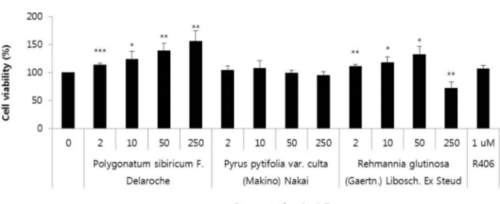 Fig. 2. Effects of the extracts from Polygonatum sibiricum F. Delaroche (root), Pyrus pytifolia  var