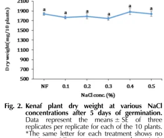Fig. 2. Kenaf plant dry weight at various NaCl concentrations after 5 days of germination.