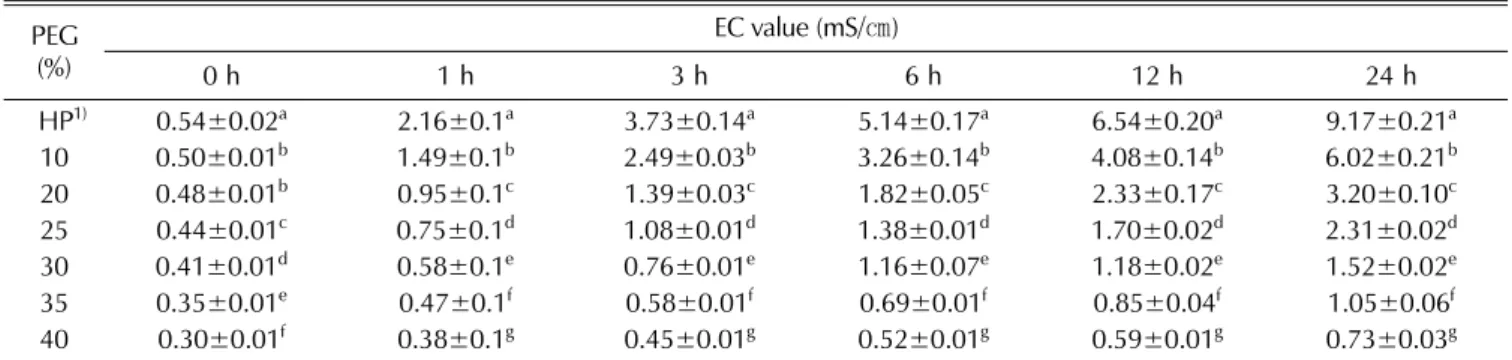 Fig. 3. Relative moisture content (%) of kenaf seeds at different soaking time to water
