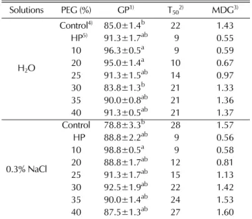 Table 4. Difference of T 50  and MGD kenaf seed at various PEG concentration in 48 hours