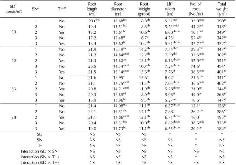 Table 4. Effect of sowing density, number of seeds per hole and thinning on the growth of below-ground parts of ginseng grown in the plastic house by direct sowing method.