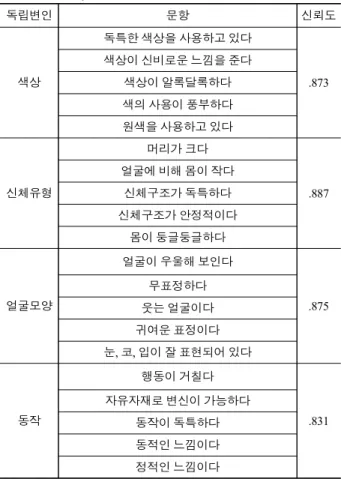 표  5.  독립변인의  측정문항