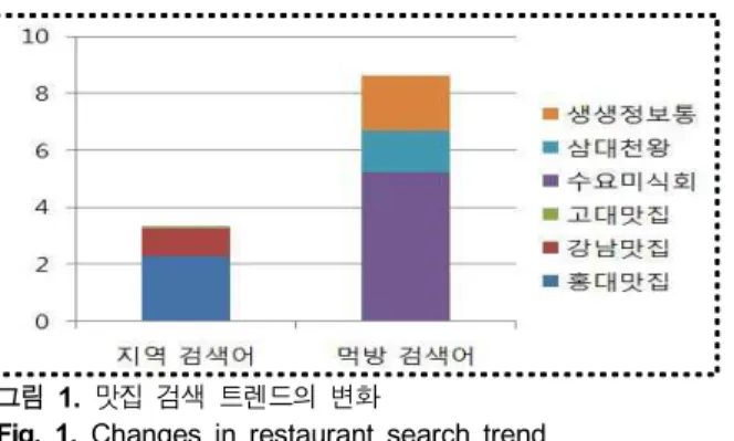 Fig.  1.  Changes  in  restaurant  search  trend 출처:  네이버  트렌드  검색  결과  블로그 포스트의 랭킹은 객관성과 정확성을 유지하기 위해 서 여러 가지 지표를 수집하여 평가하게 된다