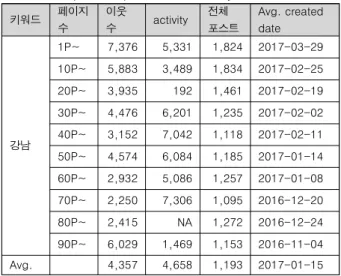 표  3.  상위  1K  포스트  특징  분석