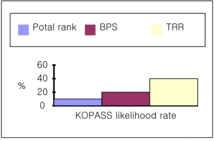 그림  6.  고대학생  추천(Koreapas)  맛집  유사율 Fig.  6.  Likelihood  ratio  of  the  ranking  results  recommended  by  Korea  university  students