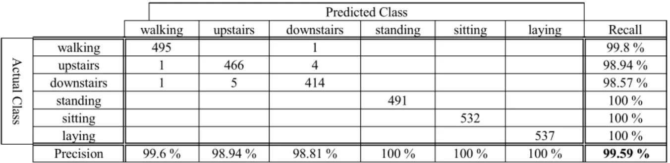 Table  1.  Confusion  matrix  of  the  Multi-temporal  Neural  Networks Predicted Class
