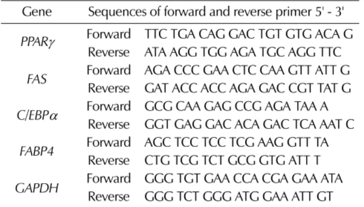 Table 1. Primer sequence for Real time RT-PCR.