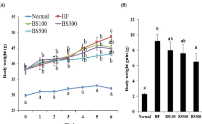 Fig. 2. Effects of BS on lipid droplet accumulation of differentiated 3T3-L1. The values are expressed as the means ± SD and significantly different between groups according to Student’s  t-test