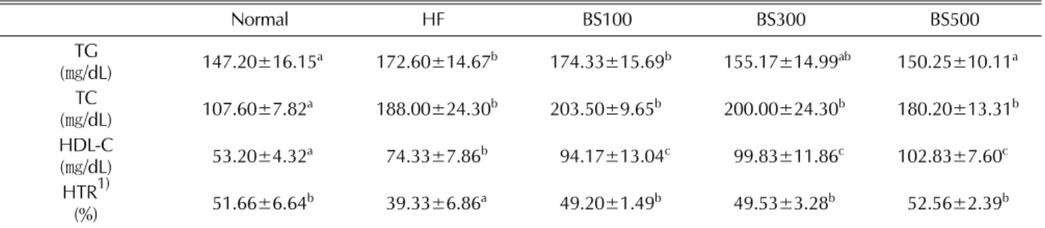 Fig.  6. Effects of BS on serum glucose (A) insulin (B) leptin (C) and adiponectin (D) in mice fed a high-fat-diet.