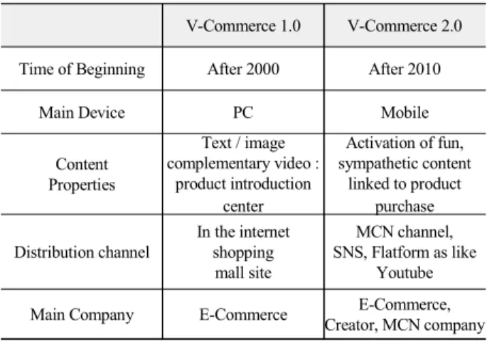 Figure 2. Category of V-Commerce Content