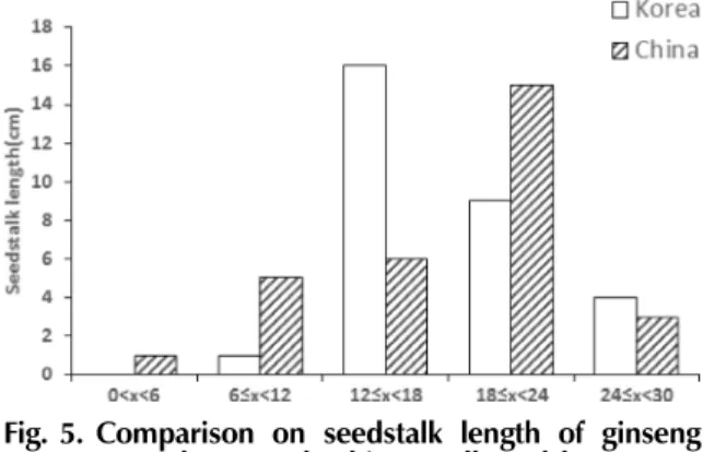 Fig. 6. Dendrogram on genetic relationship of Germplasms and cultivars of Panax ginseng C
