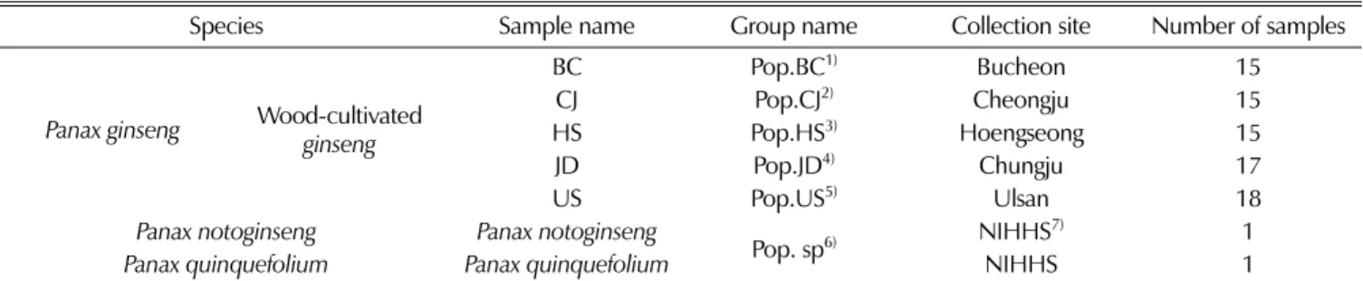 Table 1. List of genetic resource and information of collection sites.