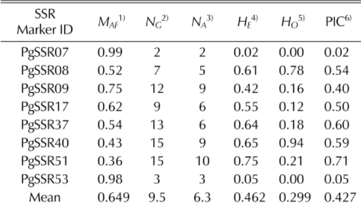 Fig. 1. Geographic distribution of the wood-cultivated ginseng collected from South Korea