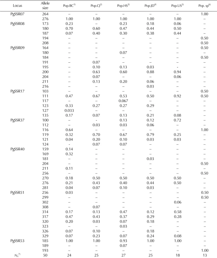 Table 4. Allele frequencies by 6 collected groups.