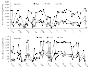Fig. 3. Daily changes of solar irradiance measured twice in a day at 10:00 (A) and 14:00 (B) under the different shading rate, 0 (Cont.), 35 or 55%