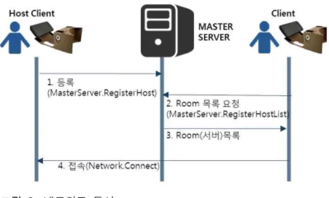 Fig.  9.  Network  Communication