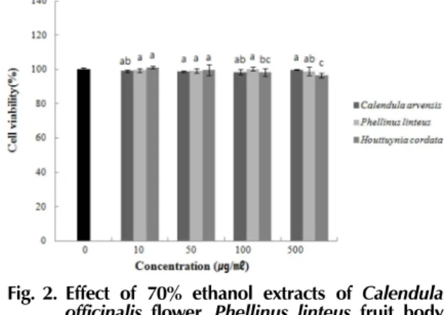 Table 2. The content of Total polyphenol and flavonoid from 70%
