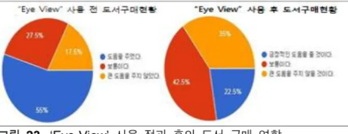 그림  23.  ‘Eye-View’  사용  전과  후의  도서  구매  영향 