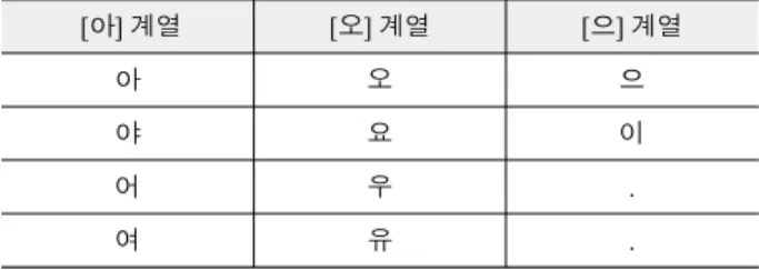 표  1.  입술  모양에  대한  패턴  분류