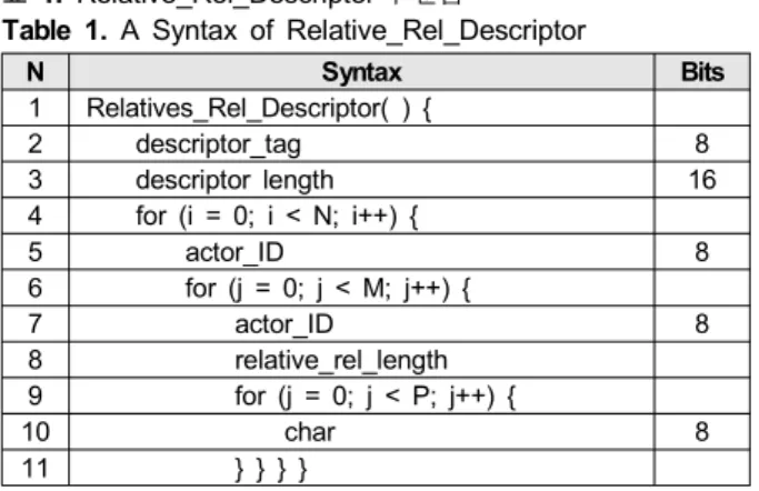 Table  1.  A  Syntax  of  Relative_Rel_Descriptor
