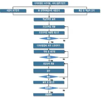 Table  5.  Categories  and  content  of  expected  items  (Serious  game) 범    주 내    용   난이도   •  보다  쉬운  게임   접근성   •  모바일  환경의  제약이  없는  것   교육효과   •  성폭력예방의  목적에  부합   정보제공   •  성폭력  사항  등에  관련한  정보  제공   성취감   •  게임을  모두  끝냈을  때  받을  수  있는  보상   전문성  