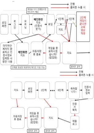 그림  8.  성폭력예방  기능성  게임의  과정 
