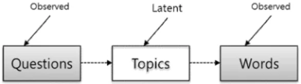 그림  1.  Questions-Topics-Words  관계도 Fig.  1.  Questions-Topics-Words  relationship 
