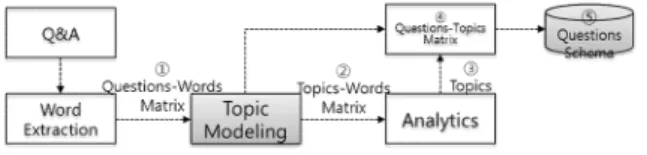 그림  4.  토픽  모델링  기반  사전  구축  절차 Fig.  4.  Topic  modeling  based  dictionary  build 