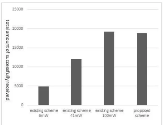 Fig.  7.  The  comparison  of  successfully  received  total  accumulated  packets  in  existing  schemes  and  proposed  scheme