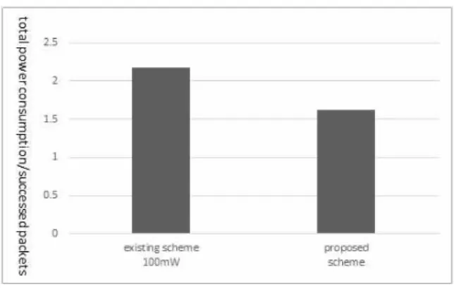 Fig.  8.  The  comparison  of  total  power  consumption  in  existing  schemes  and  proposed  scheme