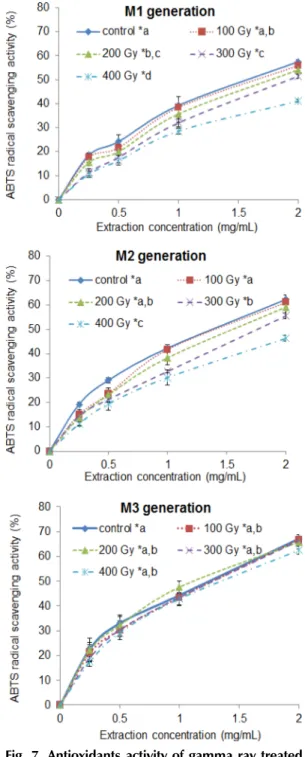 Fig. 7. Antioxidants activity of gamma ray treated Senna tora in each generation. control; M0.