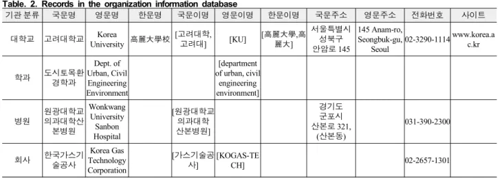 표 2. 기관 정보 데이터베이스에 포함된 레코드들의 예 Table.  2.  Records  in  the  organization  information  database