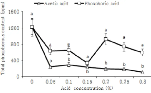 Fig. 2. Change of acid value in sancho oil treat by acetic acid and phosphoric acid. Acetic acid and phosphoric acid concentration; 0.15%