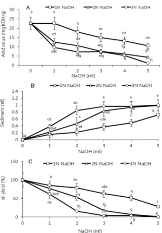 Fig. 4. The variation of polyphenol content in sancho oil in accordance with the purification process.