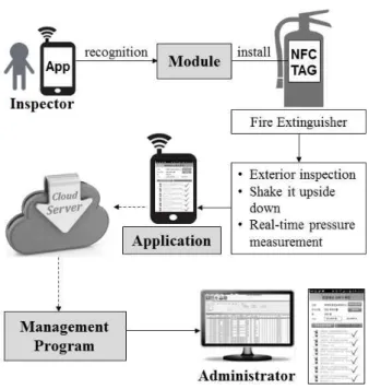 Fig.  1.  Overall  system  configuration  diagram 2-2 소화기용 모듈 소화기용 모듈은 소화기에 장착되며, 스마트폰에서 전송한  NFC 신호를 수신하는 수신부(receiver unit), NFC 신호를 모바 일로 전송하는 송신부(transmitter  unit), 관리자의 소화기 점검  동작에 대응하는 X축, Y축 및 Z축에 대한 속도의 변화를 검출 하는 가속도 센서(acceleration sensor), 단위시간당