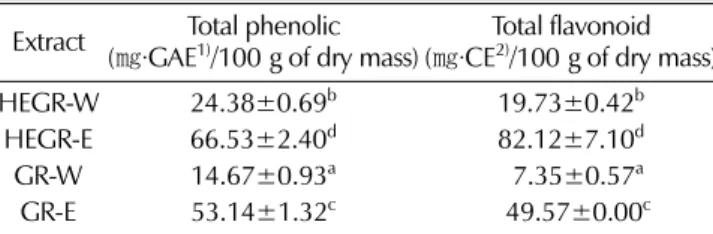 Table 2. DPPH radical scavenging activity and IC 50  value of Hericium erinaceus grown on germinated green riceand green rice.