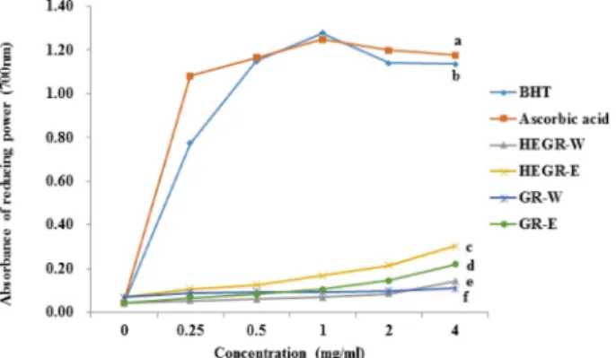 Fig. 2. Reducing power of Hericium erinaceus grown on germinated green rice and germinated green rice compared with ascorbic acid and butyl hydroxy toluene (BHT) as positive control