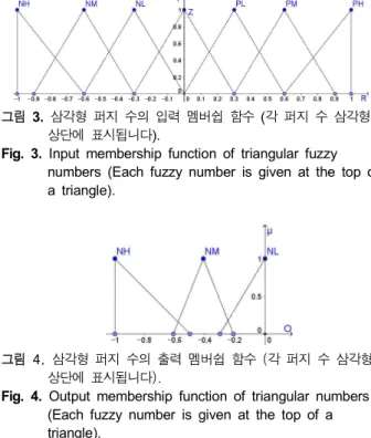 그림  2.  퍼지시스템을  이용한  대역폭  리소스  추정. 