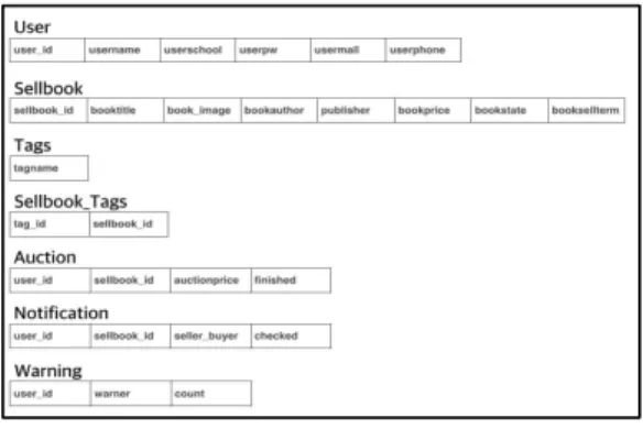 그림  4.  책파리(BookParty)  데이터베이스  스키마  Fig.  4.  Database  Schema  of  the  BookParty