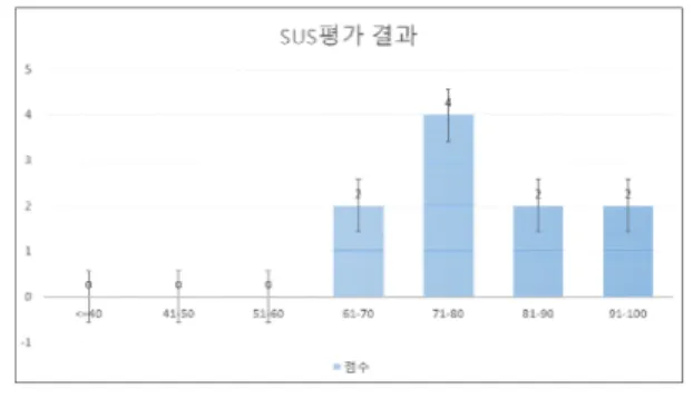 Fig.  11  Result  of  SUS  evaluation