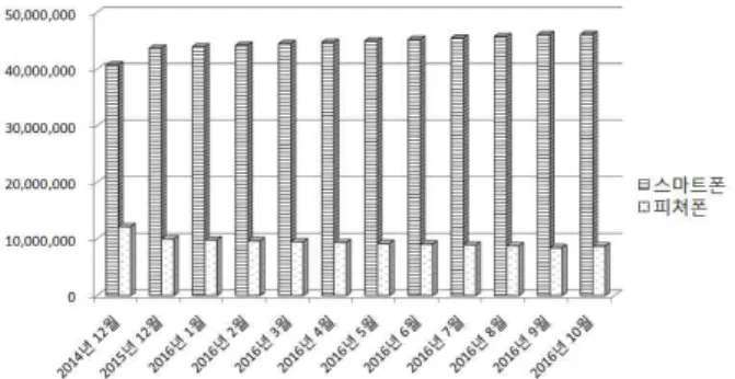 Fig.  1.  Status  of  wireless  subscribers  in  November  2016